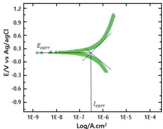 Table 4 Results of electrochemical stability evaluation in acidic  solution depending on type of sprayed metal