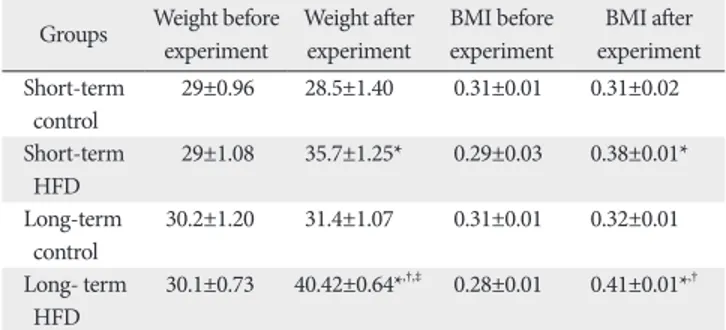 Table 1. Mean value±SEM of the weight (g) and body mass index (BMI) (g/cm 2 )  of the mice fed with normal and high-fat diet (HFD) for short and long-term