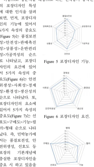 Figure 5 포장디자인 기능. Figure 6 포장디자인 요건. Figure 7 포장디자인 요소.해석할 수 있겠다. 민박농가주나 체험마을 운영자의 컴퓨터 사용 능력을 살펴보면,  한글문서작업 가능자가 36%,  인터넷 검색 가능자가 28%,  일러스터 사용 가능자 10%,  포토샵 사용가능자 6%인 것으로 나타났다