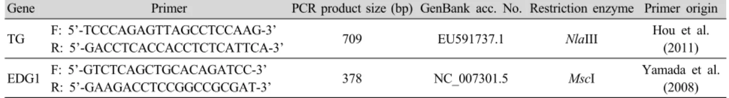 Table 1. Primers and restriction enzyme information.