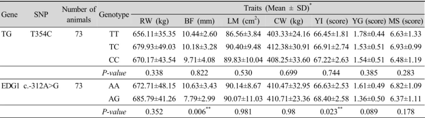 Table 3. Association analyses between identified SNPs and carcass traits in Hanwoo.