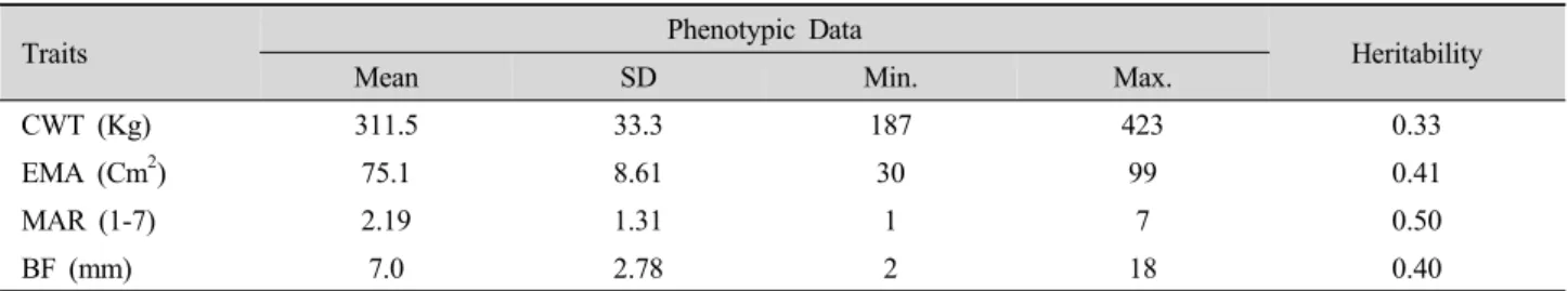 Table 1. Summary statistics of phenotypic data on carcass traits with mean, standard deviation, min., max., and heritabilities.