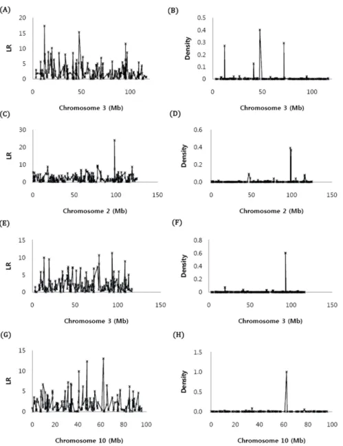 Fig. 1. Posterior density of association of SNPs for MAR (B), BF (D), CWT (F) and EMA (H) using the whole genome approach  or likelihood ratio of single SNP regression (A, C, E and G) for 4 carcass traits.