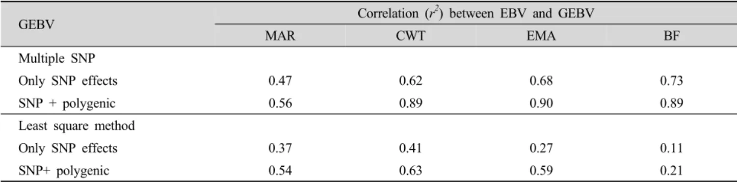 Table 4. Correlation of GEBV predicted using 4,522 SNP information to BLUP EBV.