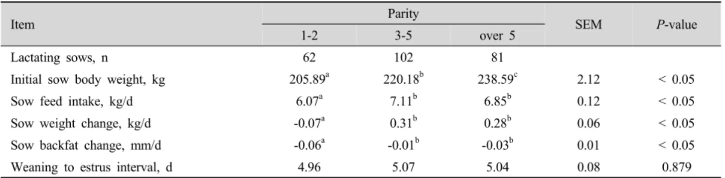 Table 2. Effects of different parities on sow performance of lactating sows.