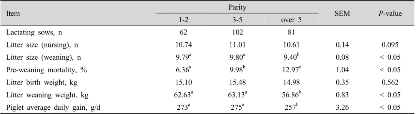 Table 3. Effects of different parities on litter performance of lactating sows.