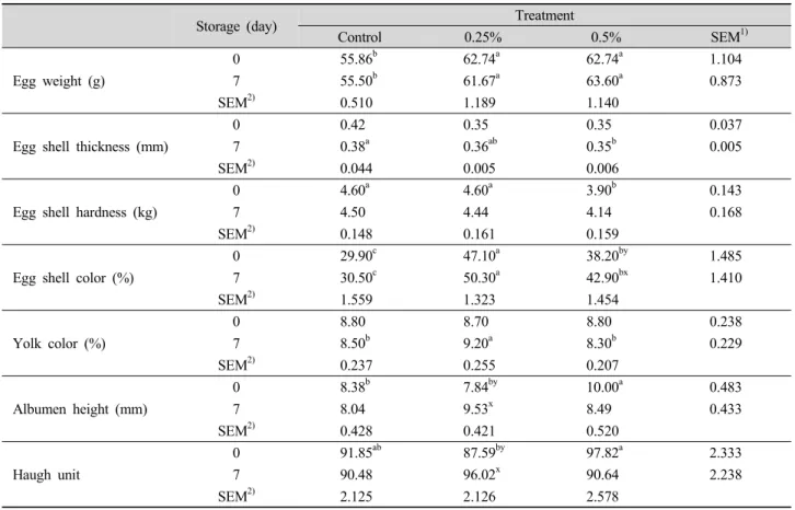 Table 1. General quality parameters of the eggs from chicken fed wild grape.