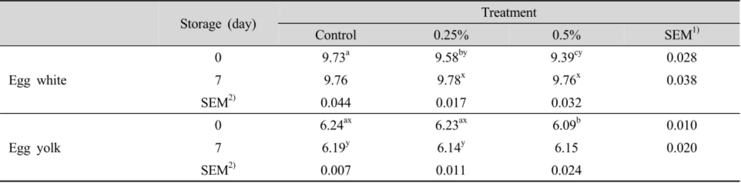 Fig. 1. Total cholesterol content (mg/g) of the egg yolk from  chicken fed wild grape.