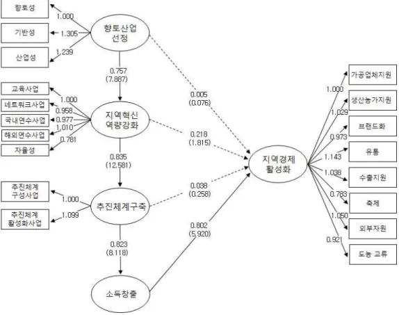 Figure  2  연구모형검증 결과 가설 경로 Estimate S.E C.R p 여부 1 향토산업 선정 →  지역혁신역량 강화 .757 .146 7.887 .000 채택 2 지역혁신역량 강화 →  추진체계구축 .835 .069 12.581 .000 채택 3 추진체계구축 →  소득창출 .823 .075 8.118 .000 채택 4 향토산업 선정 →  지역경제 활성화 .005 .085 0.076 .940 기각 5 지역혁신역량 강화 →  지역경제 활성화 .2
