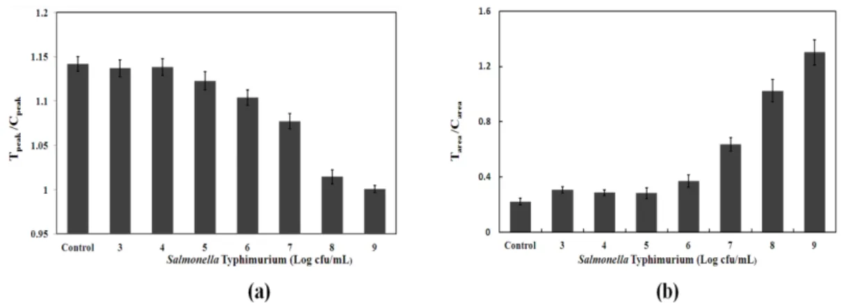 Fig. 3.  T peak /C peak  and T area /C area  values of Salmonella Typhimurium calculated by the image analysis.