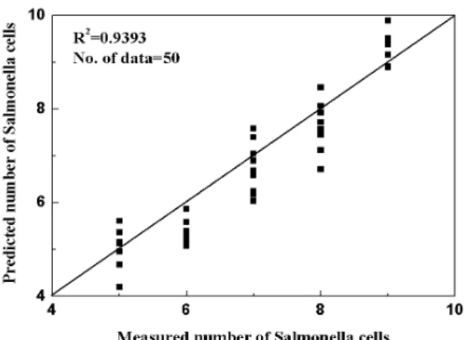 Fig. 5. Results of multiple regression analysis between measured and predicted numbers of Salmonella Typhimurium.