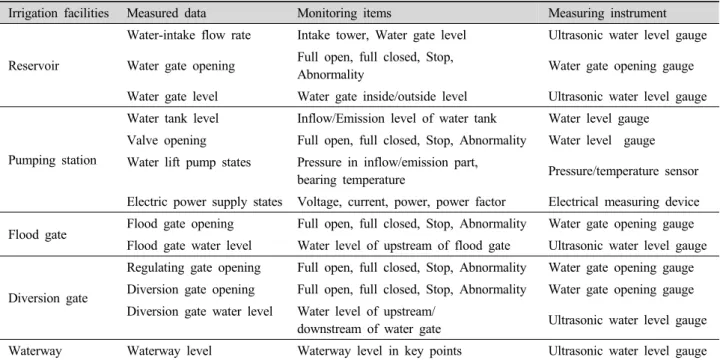 Table 1. Example of irrigation facilities and measuring data.
