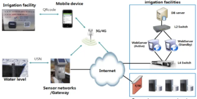 Fig. 1. Elementary technology and telecommunication network  for management of irrigation facilities.