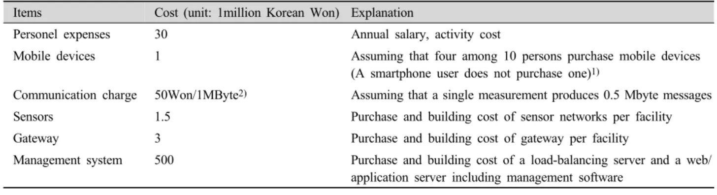 Table 2. Parameters for calculating cost and operational expenditure.