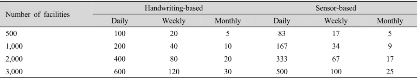 Table 3. Required annual labor costs according to measuring method of irrigation facility (Unit : 1 million Korean Won).