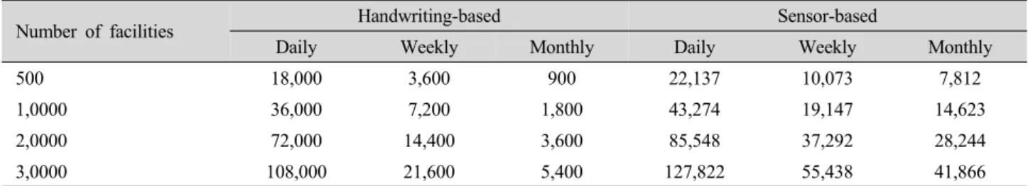 Fig. 3. Accumulating annual cost for measuring irrigation faci- faci-lity (Unit : 1 million Korean Won).