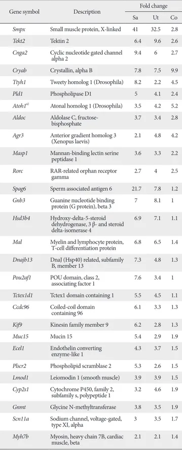 Table 3. Examples of genes concordantly expressed with Atoh1 in ear tissues  but not in non-ear tissues
