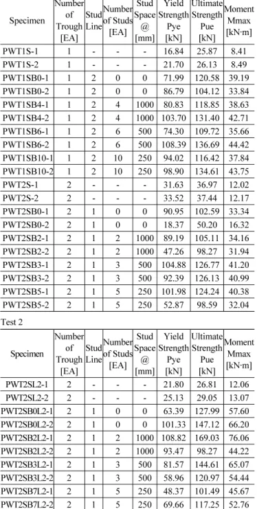 Fig. 7 Load - displacement curves of experimental results 