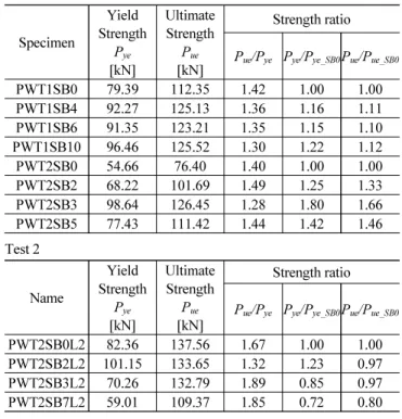 Table 6 Experimental results Test 1 Specimen Test ultimate Strength  Theoretical Strength  Strength ratio P ue  [kN] P ut  [kN] P ue / P ut Concrete compressive  strength ( f ck =16.02MPa) PWT2SB0L2 137.56  207 0.66 PWT2SB2L2 133.65 0.65  PWT2SB3L2 132.79 