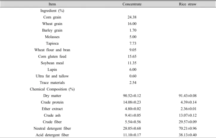 Table 1. Ingredient and chemical composition of the experimental diet.