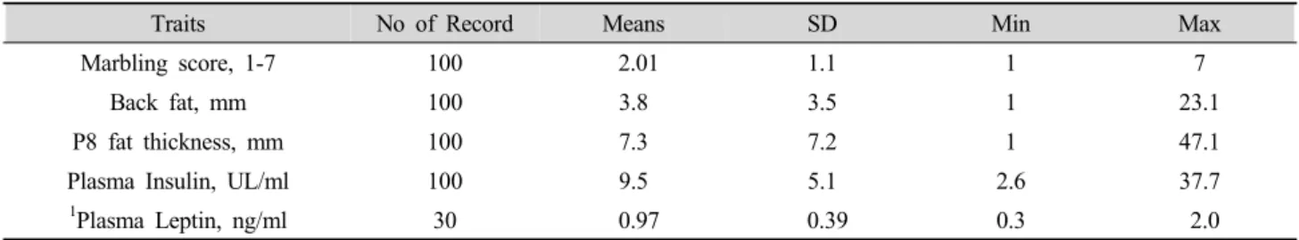 Table 2. Summary statistics for phenotypes of randomly sampled animal (n=100) in this study