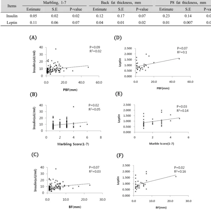 Table 3. Regression coefficient of fat traits on plasma insulin and leptin concentration
