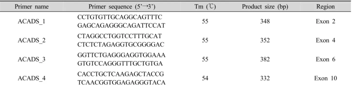 Table 1. Primer information for amplifying partial fragments of ACADS gene in this study.