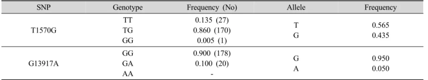 Table 4. Genotype and allele frequencies of the identified ACADS SNPs