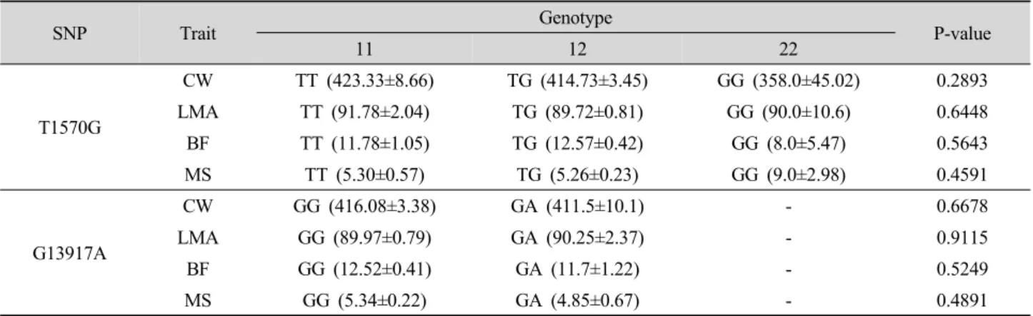 Table 5. Least squares means and standard errors for economic traits of two genotypes in Hanwoo ACADS gene