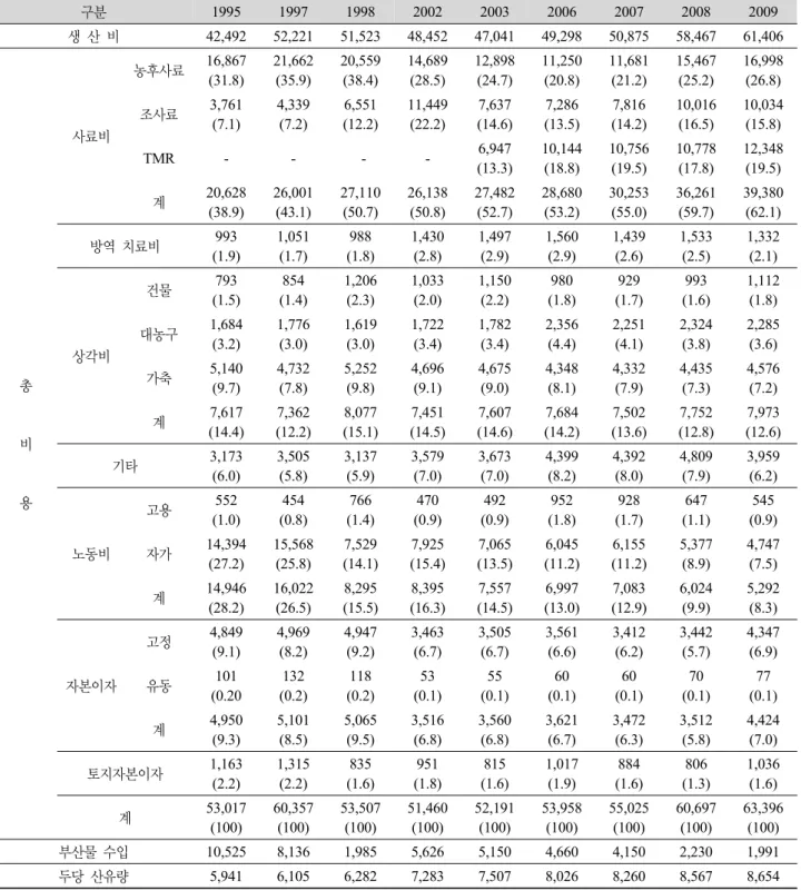 Table 3. Production costs of whole milk per 100 L. 구분 1995 1997 1998 2002 2003 2006 2007 2008 2009 생 산 비 42,492 52,221 51,523 48,452 47,041 49,298 50,875 58,467 61,406 총 비 용 사료비 농후사료 16,867(31.8) 21,662(35.9) 20,559(38.4) 14,689(28.5) 12,898(24.7) 11,250(2