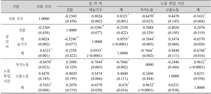 Table 5. A correlation coefficient matrix of number of animals, depreciation of building and facilities, and hours of labor.