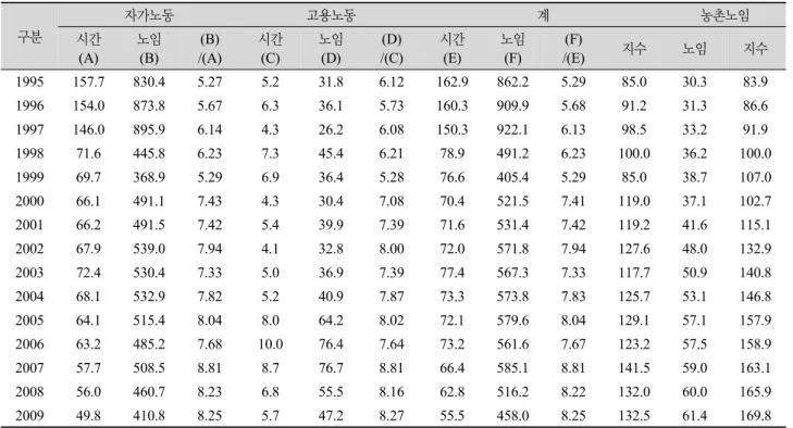 Table 6. Hours and cost of farm labor per head converted to a grown cow. 구분 자가노동 고용노동 계 농촌노임 시간 (A) 노임(B) (B) /(A) 시간(C) 노임(D) (D) /(C) 시간(E) 노임(F) (F) /(E) 지수 노임 지수 1995 157.7  830.4 5.27 5.2  31.8 6.12 162.9  862.2 5.29 85.0 30.3 83.9 1996 154.0  873.8 5