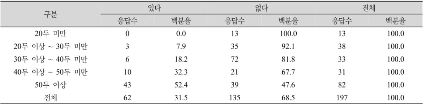 Table 7. Experience with a foreign employee. 단위:  명, % 구분 있다 없다 전체 응답수 백분율 응답수 백분율 응답수 백분율 20두 미만 0 0.0 13 100.0 13 100.0 20두 이상 ~ 30두 미만 3 7.9 35 92.1 38 100.0 30두 이상 ~ 40두 미만 6 18.2 72 81.8 33 100.0 40두 이상 ~ 50두 미만 10 32.3 21 67.7 31 100.0 50두 이상 43 52.4