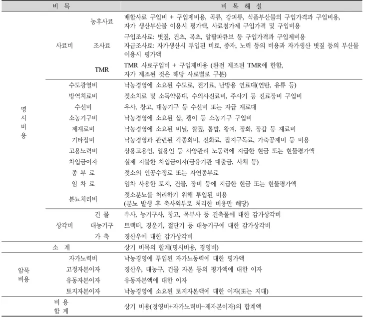 Table 1. Items in the milk production cost survey. 비  목 비  목  해  설 명 시 비 용 사료비 농후사료 배합사료 구입비 +  구입제비용,  곡류,  강피류,  식품부산물의 구입가격과 구입비용,자가 생산부산물 이용시 평가액,  사료첨가제 구입가격 및 구입비용조사료구입조사료:  볏짚,  건초,  목초,  알팔파큐브 등 구입가격과 구입제비용 자급조사료:  자가생산시 투입된 비료,  종자,  노력 등의 비용과 자가생