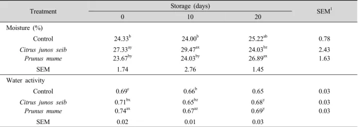 Table 2. Moisture content and water activity of sun-dried Hanwoo beef jerky added with natural antioxidants during storage.