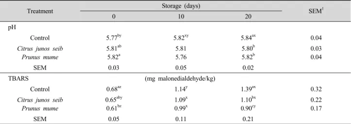 Table 3. pH and TBARS values of sun-dried Hanwoo beef jerky added with natural antioxidants during storage.