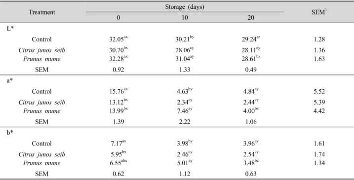 Table 4. CIE color values of sun-dried Hanwoo beef jerky added with natural antioxidants during storage.