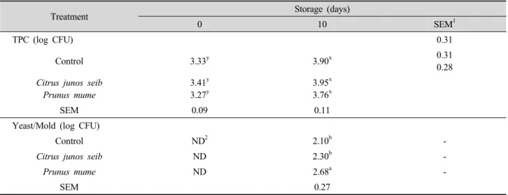 Table 5. Total plate counts (TPC) and Yeast/ Mold of sun-dried Hanwoo beef jerky added with natural antioxidants during storage