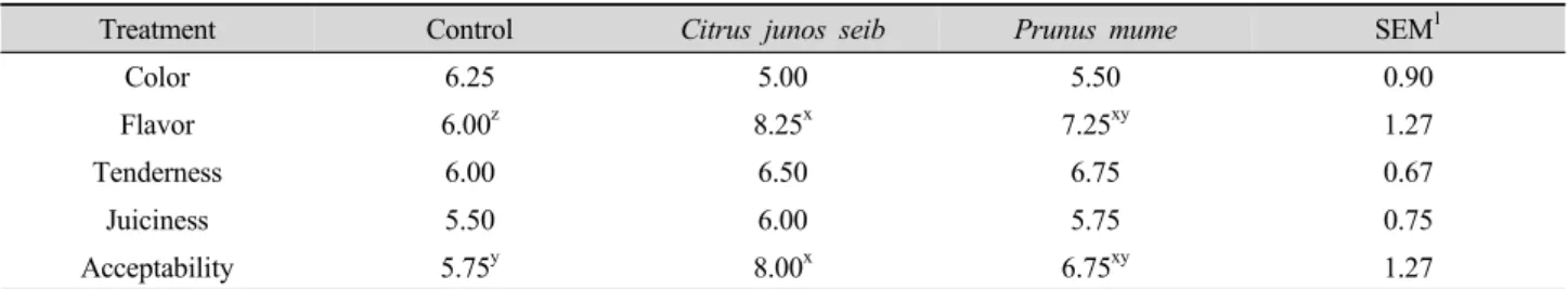 Table 6. Sensory evaluation of sun-dried Hanwoo beef jerky added with natural antioxidants at day 0.