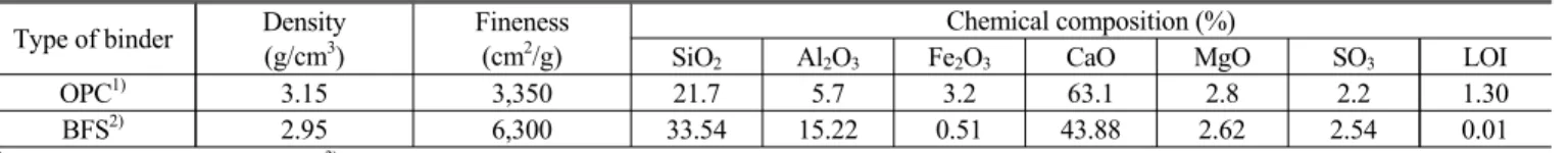 Table 2 Physical properties and chemical composition of binder Type of binder Density