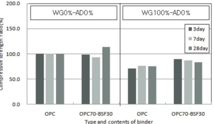 Fig. 2 Compressive strength ratio with binder type and contents (WG0%-AD0%, WG100%-AD0%) 