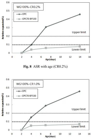 Fig. 9  ASR with age (CR1.0%)