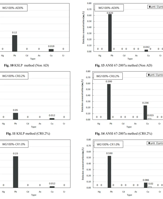 Fig. 11 KSLP method (CR0.2%) Fig. 14 ANSI 67-2007a method (CR0.2%)