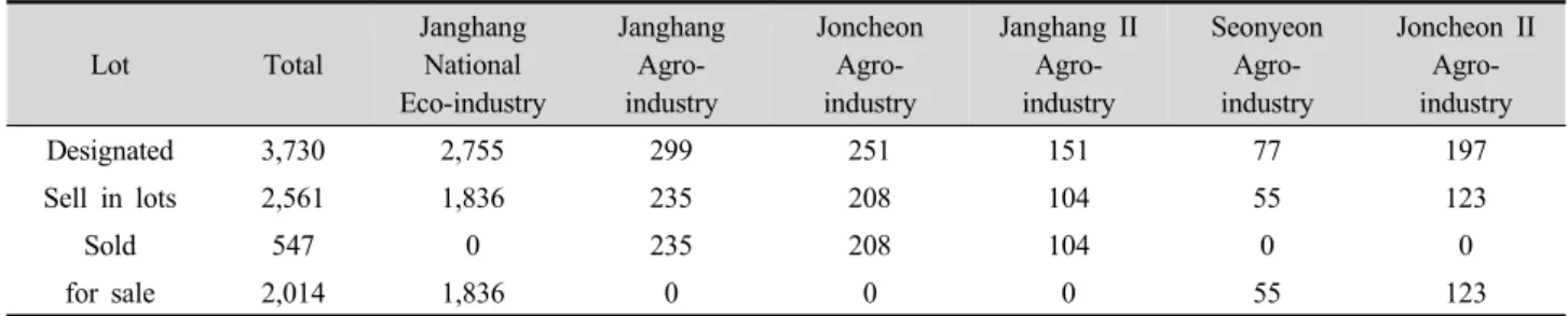 Table 2. Status of Industrial complex including Agro-industry in Seocheongun as of 2011