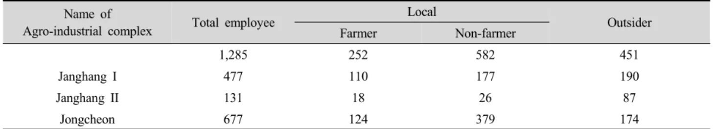 Table 4. Status of employee in Agro-industrial complex in Seocheongun. (Unit : head) Name of 