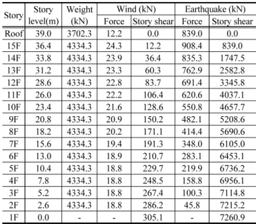 Fig. 8 Hysteretic characteristics of the isolation bearing 