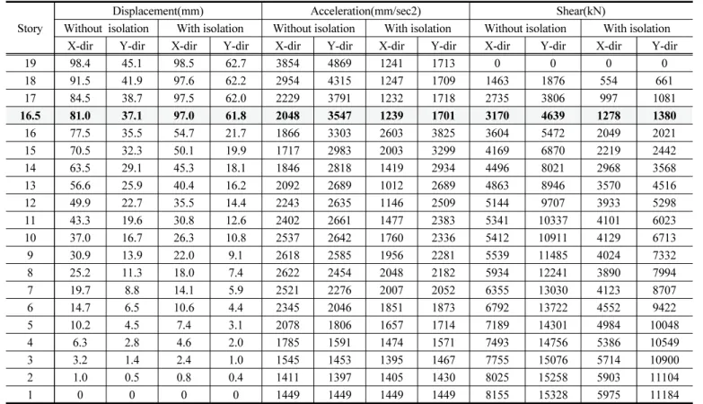 Table 6 Analysis results