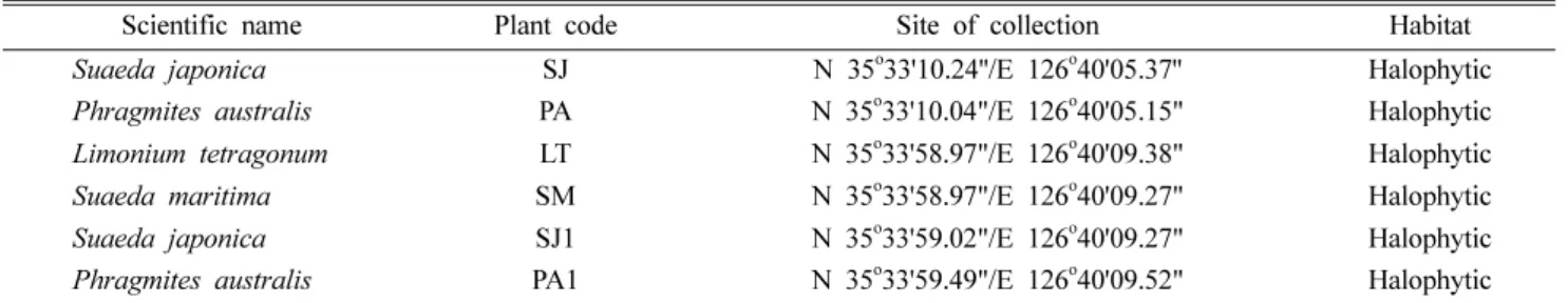 Table 1. Geographic coordinates of the native plants in salt marsh