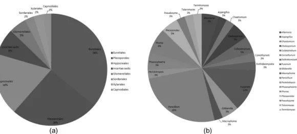 Table 3. Diversity index and distribution of endophytic fungi isolated from native plants in salt marsh  Plant code