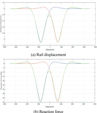 Fig. 4 Reaction force by loading cases